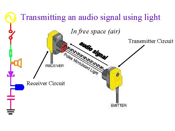 Transmitting an audio signal using light In free space (air) Transmitter Circuit Receiver Circuit