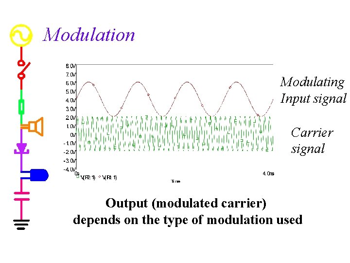 Modulation Modulating Input signal Carrier signal Output (modulated carrier) depends on the type of