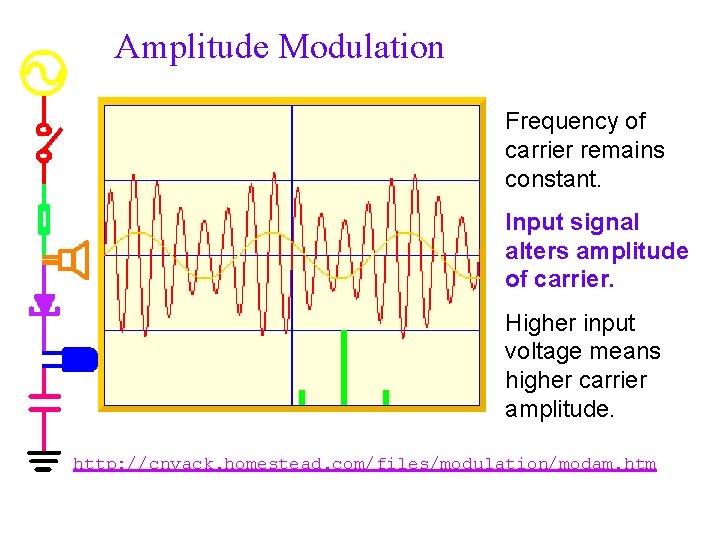 Amplitude Modulation Frequency of carrier remains constant. Input signal alters amplitude of carrier. Higher