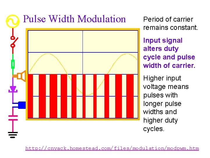Pulse Width Modulation Period of carrier remains constant. Input signal alters duty cycle and