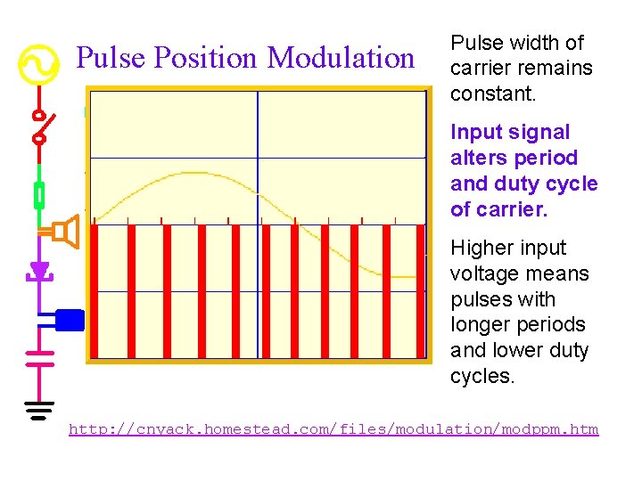 Pulse Position Modulation Pulse width of carrier remains constant. Input signal alters period and