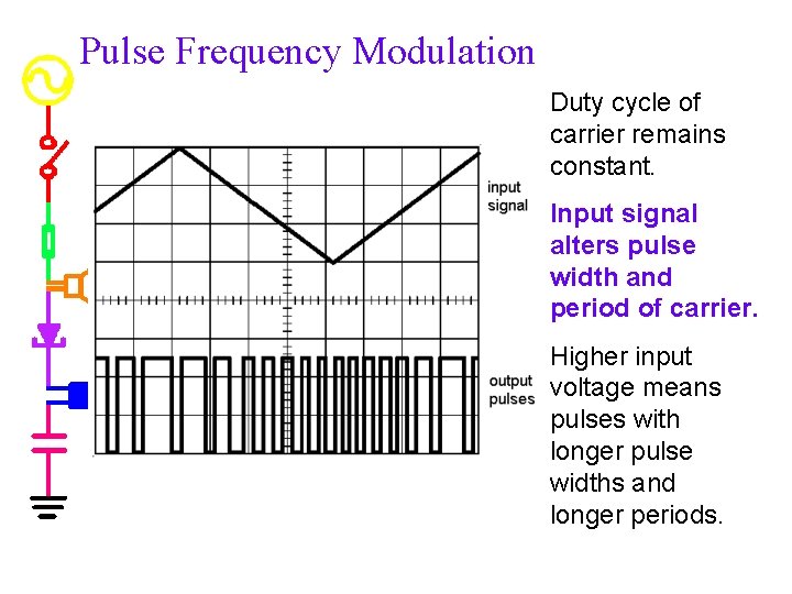 Pulse Frequency Modulation Duty cycle of carrier remains constant. Input signal alters pulse width