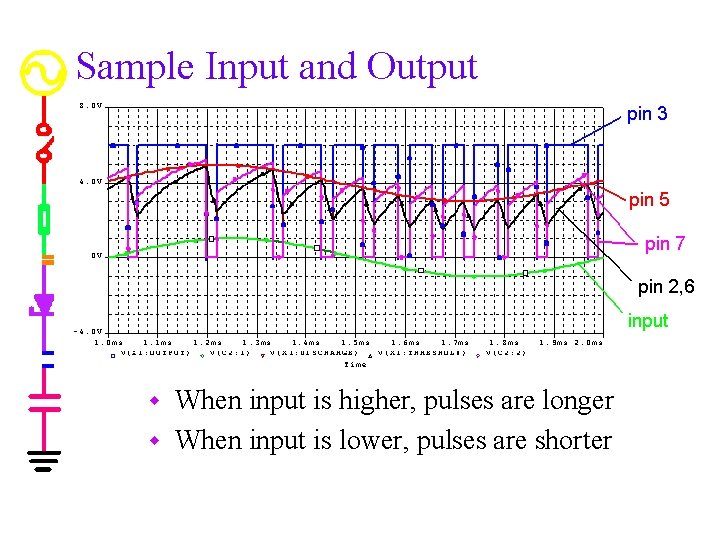 Sample Input and Output When input is higher, pulses are longer w When input