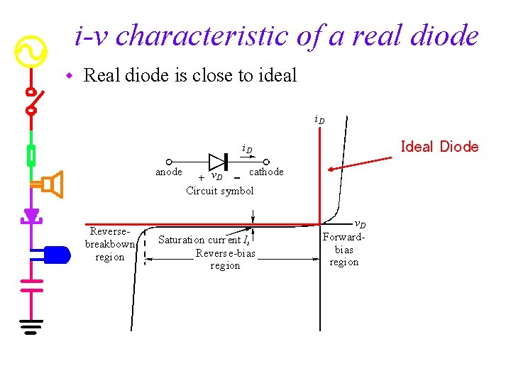 i-v characteristic of a real diode w Real diode is close to ideal Ideal