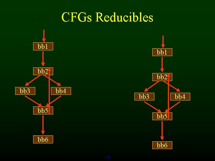 CFGs Reducibles bb 1 bb 2 bb 3 bb 2 bb 4 bb 3