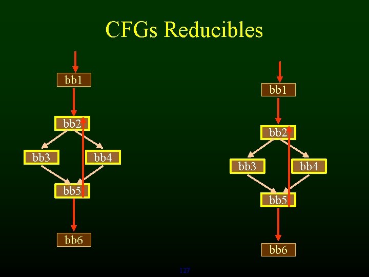 CFGs Reducibles bb 1 bb 2 bb 3 bb 2 bb 4 bb 3