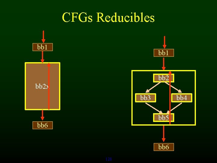 CFGs Reducibles bb 1 bb 2 x bb 3 bb 4 bb 5 bb