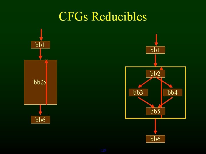 CFGs Reducibles bb 1 bb 2 x bb 3 bb 4 bb 5 bb