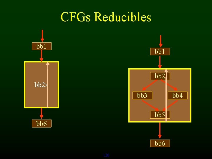CFGs Reducibles bb 1 bb 2 x bb 3 bb 4 bb 5 bb