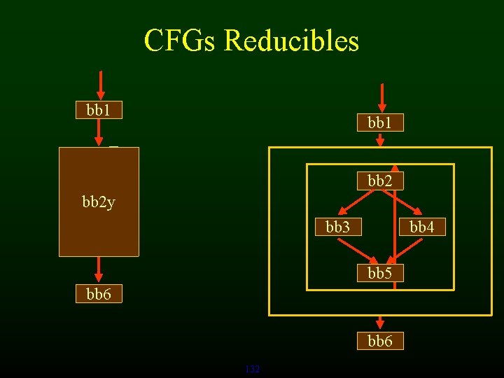 CFGs Reducibles bb 1 bb 2 y bb 3 bb 4 bb 5 bb