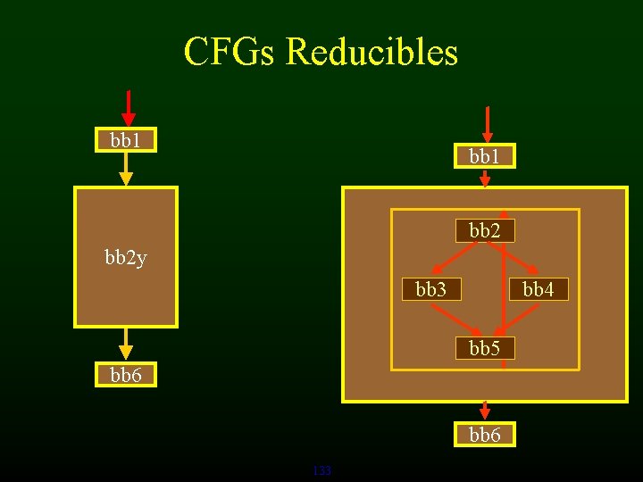 CFGs Reducibles bb 1 bb 2 y bb 3 bb 4 bb 5 bb