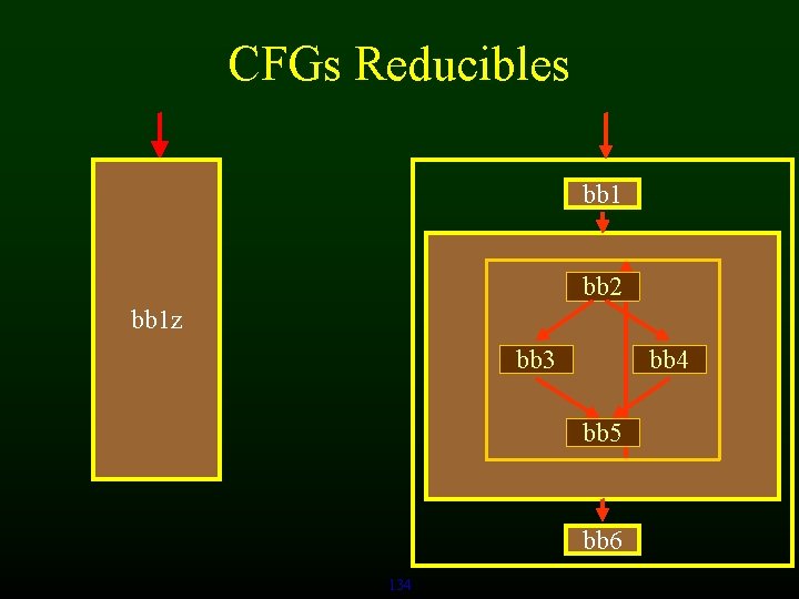 CFGs Reducibles bb 1 bb 2 bb 1 z bb 3 bb 4 bb