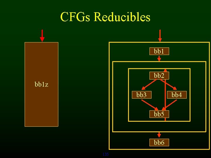 CFGs Reducibles bb 1 bb 2 bb 1 z bb 3 bb 4 bb