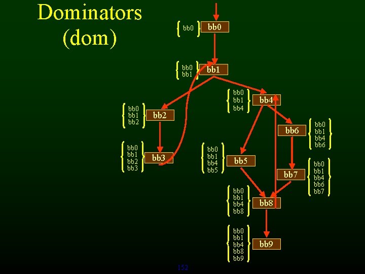 Dominators (dom) bb 0 bb 1 bb 2 bb 3 bb 0 bb 1