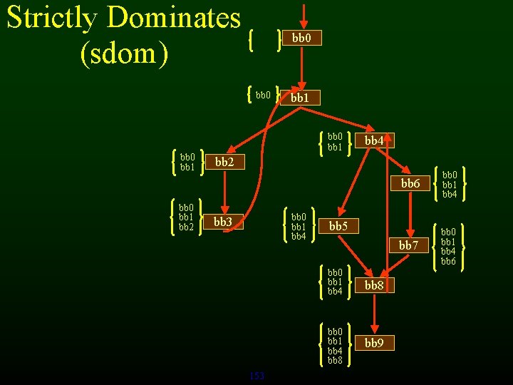 Strictly Dominates (sdom) bb 0 bb 1 bb 2 bb 1 bb 0 bb