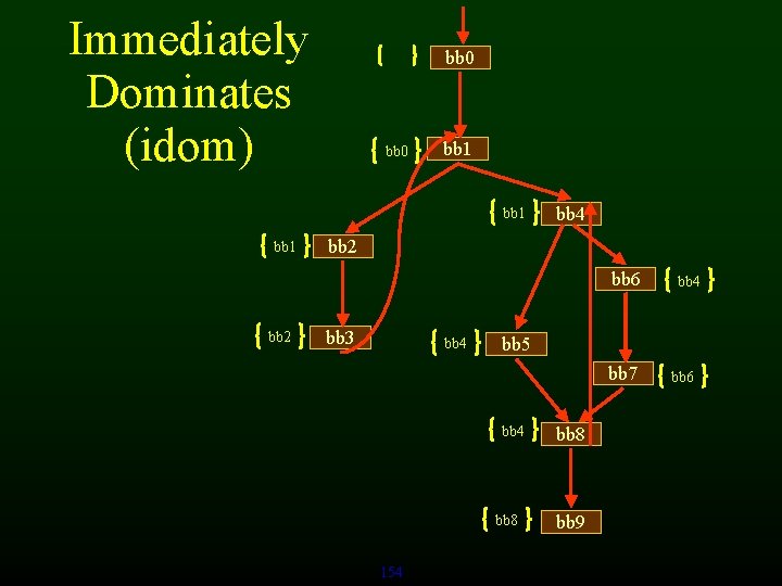 Immediately Dominates (idom) bb 0 bb 1 bb 4 bb 2 bb 6 bb