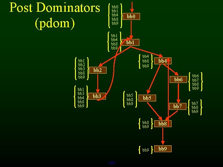 Post Dominators (pdom) bb 1 bb 2 bb 3 bb 8 bb 9 bb