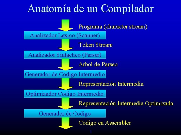Anatomía de un Compilador Programa (character stream) Analizador Lexico (Scanner) Token Stream Analizador Sintactico