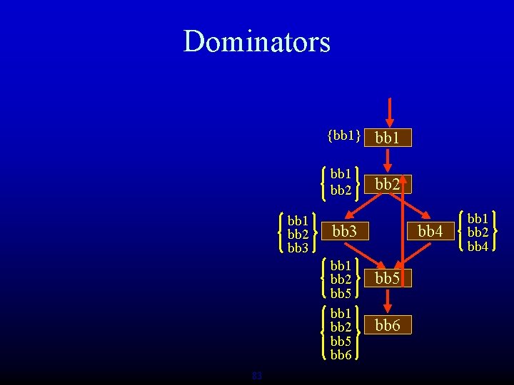 Dominators bb 1 bb 2 bb 3 {bb 1} bb 1 bb 2 bb