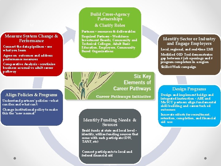 M Measure System Change & Performance Connect the data pipelines - see what you