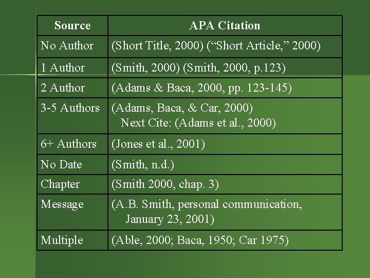 Source APA Citation No Author (Short Title, 2000) (“Short Article, ” 2000) 1 Author