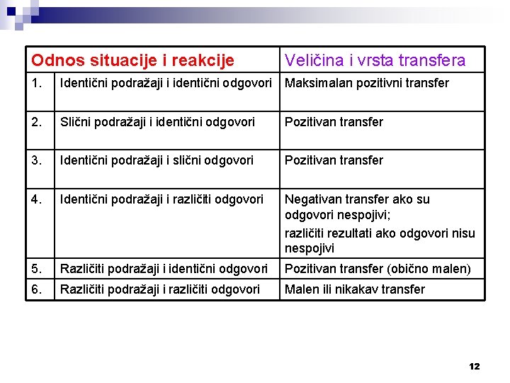 Odnos situacije i reakcije Veličina i vrsta transfera 1. Identični podražaji i identični odgovori