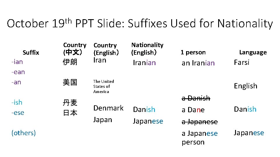 October 19 th PPT Slide: Suffixes Used for Nationality Suffix -ian -ean -ish -ese