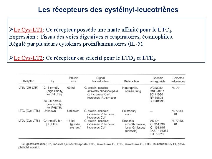 Les récepteurs des cystéinyl-leucotriènes Le Cys-LT 1: Ce récepteur possède une haute affinité pour Les récepteurs des cystéinyl-leucotriènes Le Cys-LT 1: Ce récepteur possède une haute affinité pour