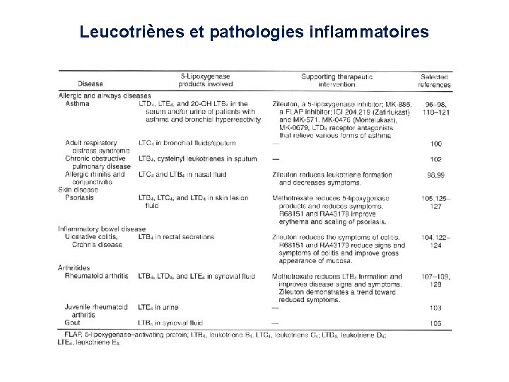 Leucotriènes et pathologies inflammatoires Leucotriènes et pathologies inflammatoires