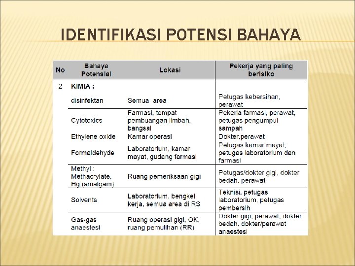 IDENTIFIKASI POTENSI BAHAYA 