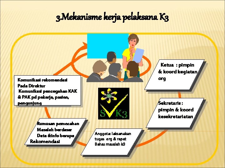 3. Mekanisme kerja pelaksana K 3 Ketua : pimpin & koord kegiatan org Komunikasi