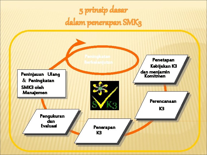 5 prinsip dasar dalam penerapan SMK 3 Peningkatan Berkelanjutan Peninjauan Ulang Peninjauan & Peningkatan