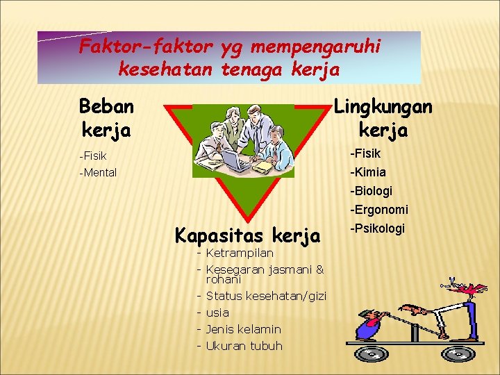 Faktor-faktor yg mempengaruhi kesehatan tenaga kerja Beban kerja Lingkungan kerja -Fisik -Mental Kapasitas kerja