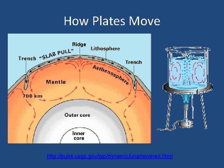 How Plates Move http: //pubs. usgs. gov/gip/dynamic/unanswered. html 
