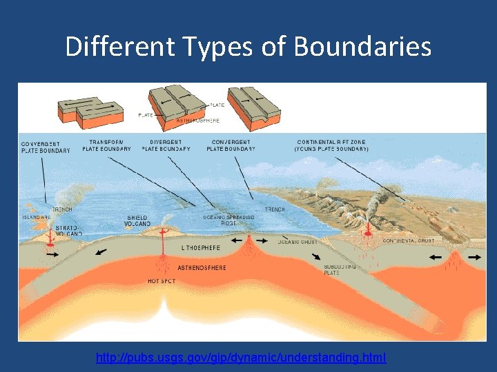 Different Types of Boundaries http: //pubs. usgs. gov/gip/dynamic/understanding. html 