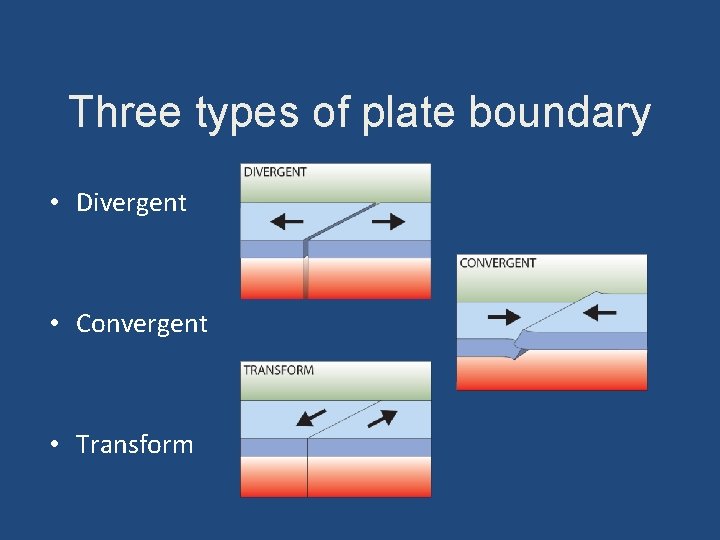 Three types of plate boundary • Divergent • Convergent • Transform 