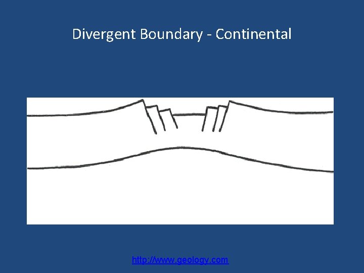 Divergent Boundary - Continental http: //www. geology. com 