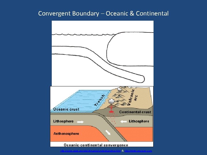 Convergent Boundary – Oceanic & Continental http: //pubs. usgs. gov/gip/dynamic/understanding. html & http: //www.
