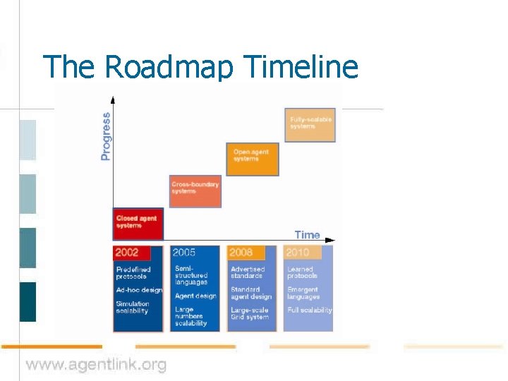 The Roadmap Timeline 