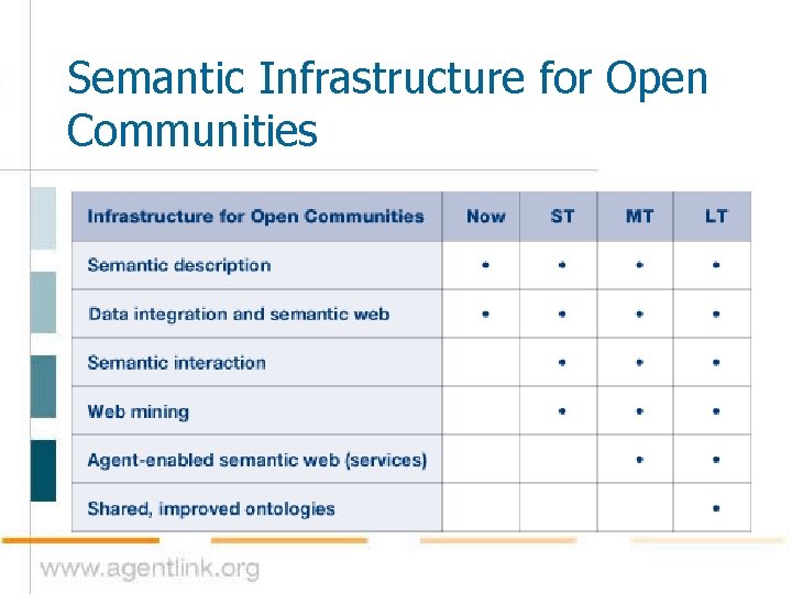 Semantic Infrastructure for Open Communities 