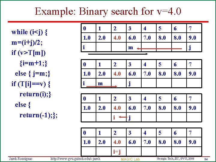 Example: Binary search for v=4. 0 while (i<j) { m=(i+j)/2; if (v>T[m]) {i=m+1; }