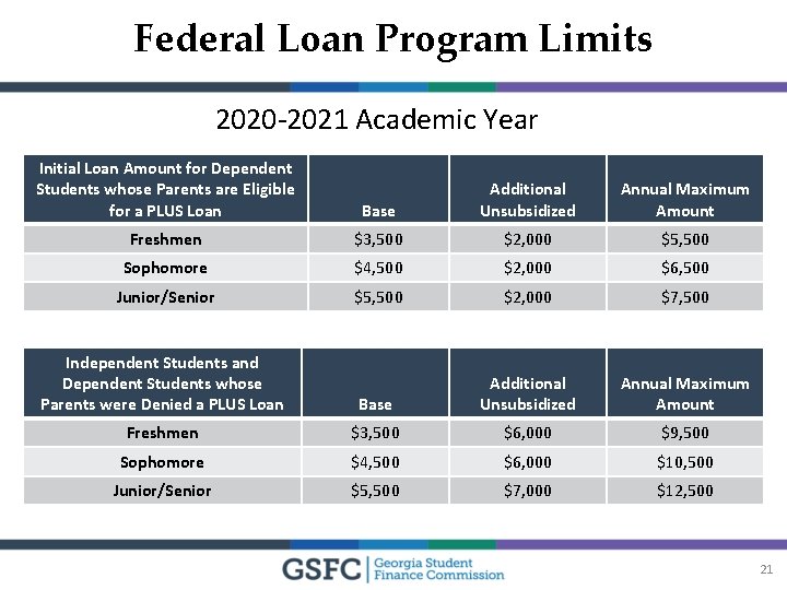 Federal Loan Program Limits 2020 -2021 Academic Year Initial Loan Amount for Dependent Students