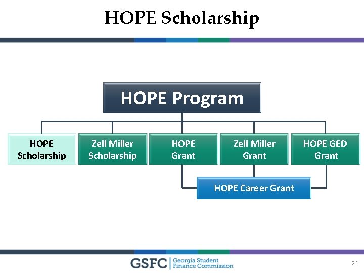 HOPE Scholarship HOPE Program HOPE Scholarship Zell Miller Scholarship HOPE Grant Zell Miller Grant