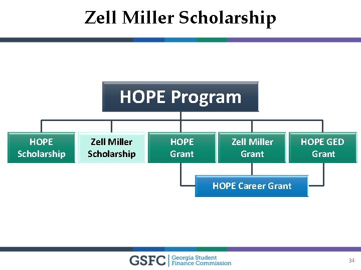 Zell Miller Scholarship HOPE Program HOPE Scholarship Zell Miller Scholarship HOPE Grant Zell Miller