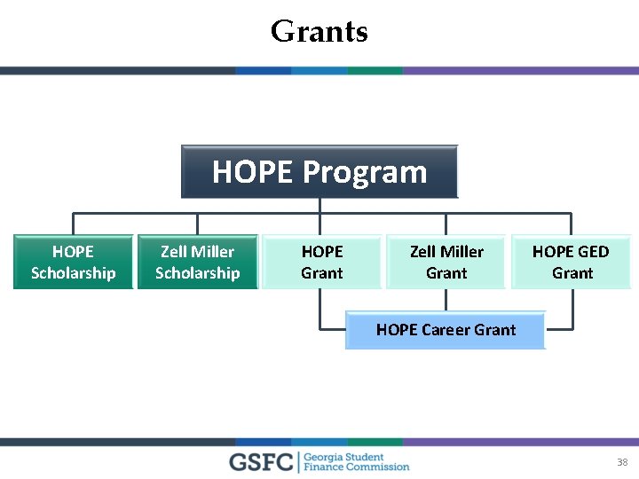 Grants HOPE Program HOPE Scholarship Zell Miller Scholarship HOPE Grant Zell Miller Grant HOPE