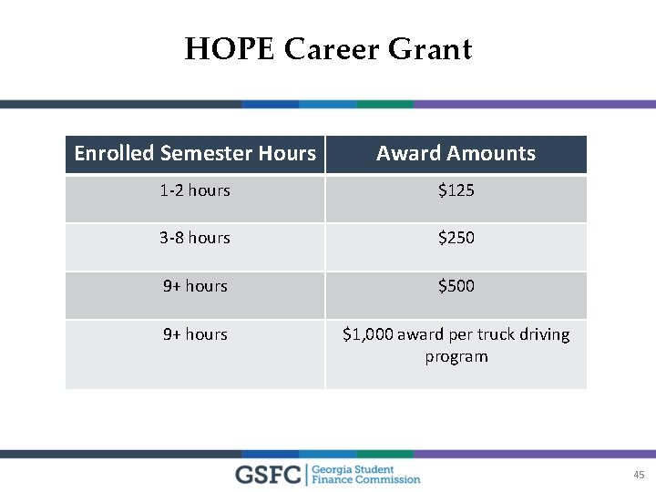 HOPE Career Grant Enrolled Semester Hours Award Amounts 1 -2 hours $125 3 -8
