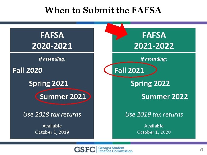 When to Submit the FAFSA 2020 -2021 FAFSA 2021 -2022 attending: If. Ifattending: If