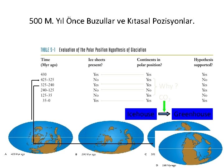 500 M. Yıl Önce Buzullar ve Kıtasal Pozisyonlar. Why ? CO 2 Icehouse Greenhouse