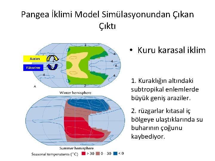 Pangea İklimi Model Simülasyonundan Çıktı • Kuru karasal iklim Azalan Yükselme 1. Kuraklığın altındaki