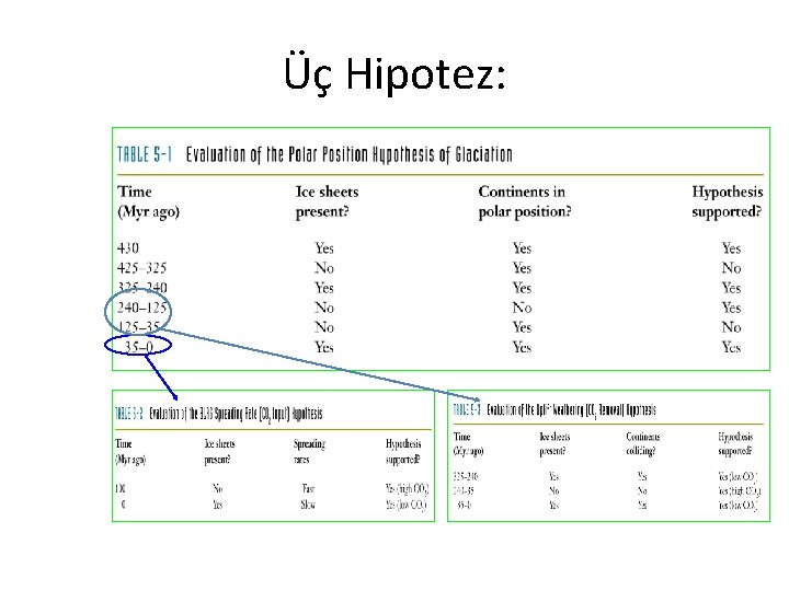 Üç Hipotez: 